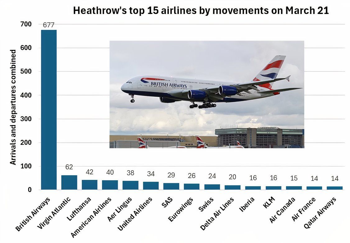 Plus de 1 300 vols annulés et détournés: les 15 meilleures compagnies aériennes les plus touchées de Londres Heathrow