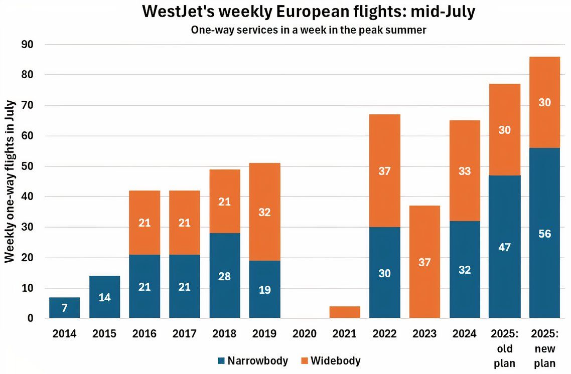WestJet aumenta los vuelos europeos transatlánticos Boeing 737 Max en un 19% hasta el nuevo alto