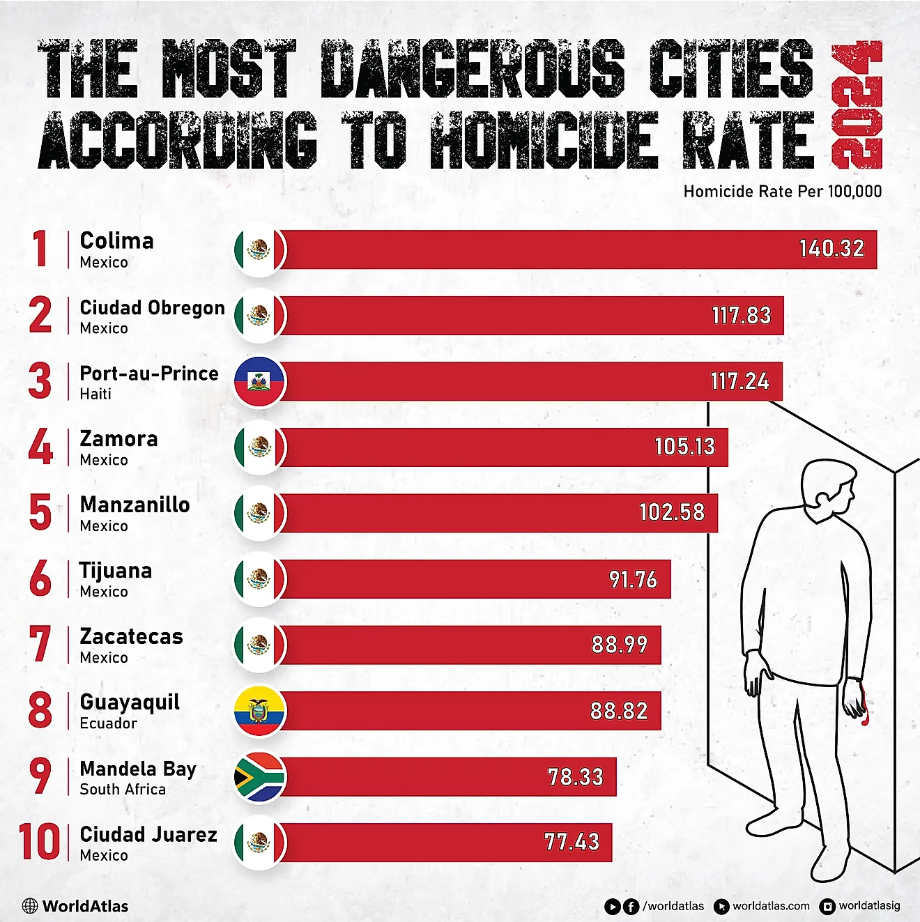 Les villes les plus dangereuses du monde